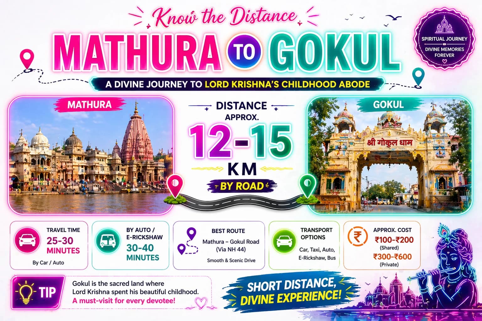 Distance from Mathura to Gokul